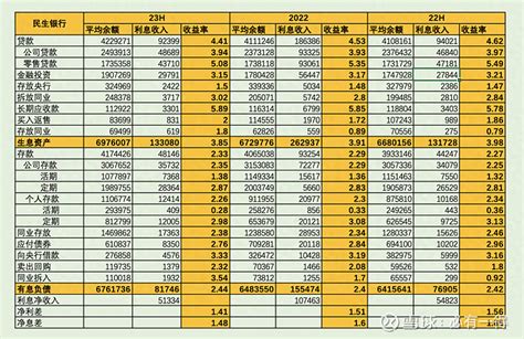 民生银行2023半年报全面分析：生存还是毁灭 一、股价走势和最新估值1、股价走势报告期内（429 830）：民生a股363元，分红0