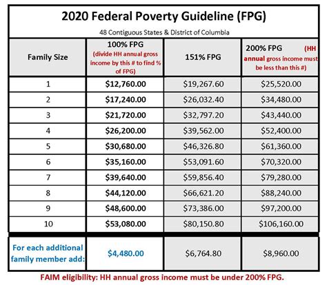 Printable Poverty Level Chart