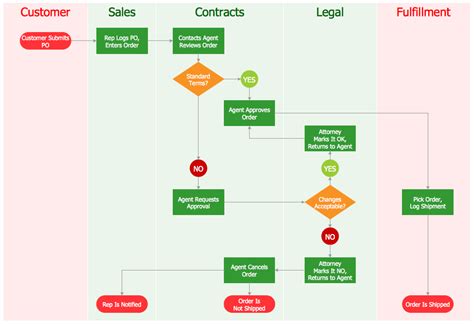 Process Flow Chart Symbol