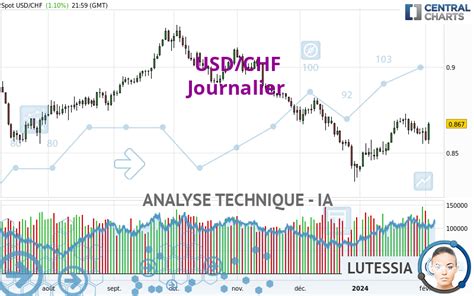 Analyse Technique Usd Chf Journalier Publi E Le Gmt