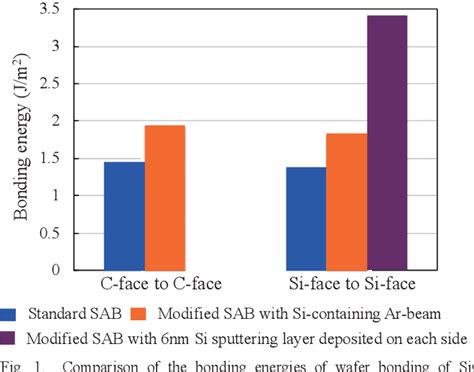 Figure 1 From Room Temperature SiC Wafer Bonding Using SAB Methods