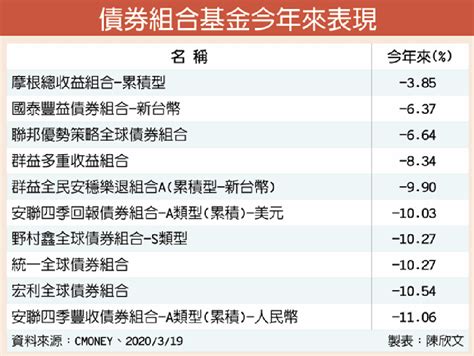 債券組合基金 進可攻退可守 理財 工商時報