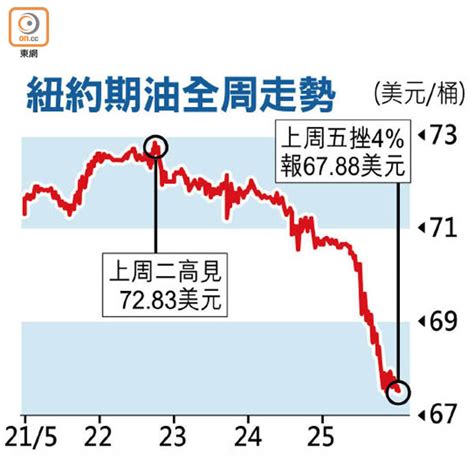 油價單日瀉4 近一年最傷 東方日報