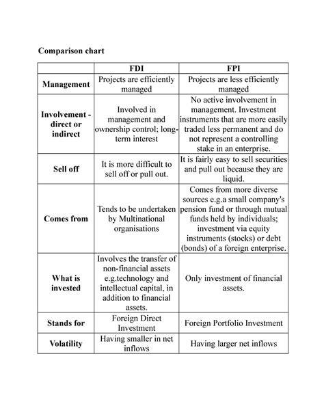 Difference Between Fdi And Fpi Feb Material I Feb