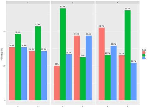 R Barplot With Ggplot 2 Of Two Categorical Variable Facet Wrap