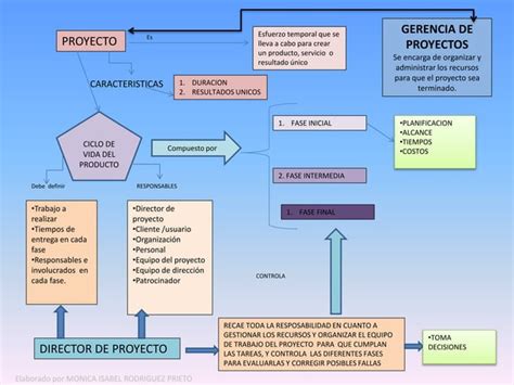 Mapa Conceptual Gerencia De Proyectos PPT