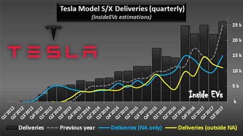 Tesla Has Delivered More Than 250 000 Evs ~55 In The U S