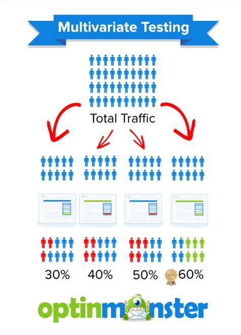 Multivariate Testing Vs Split Testing Which Should You Use