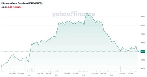 Ishares Core Dividend Etf Divb Stock Price News Quote History