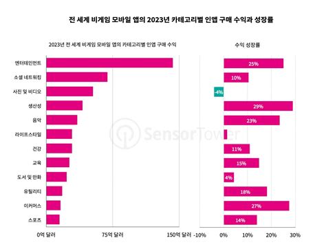 2024년 전 세계 모바일 앱 시장 612억 달러 규모 전망