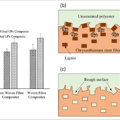 A Flexural Strength And B Flexural Modulus Of Neat Ups And Ups Csf Download Scientific