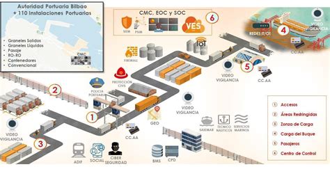 GSSC Gestión integral de la seguridad en los puertos