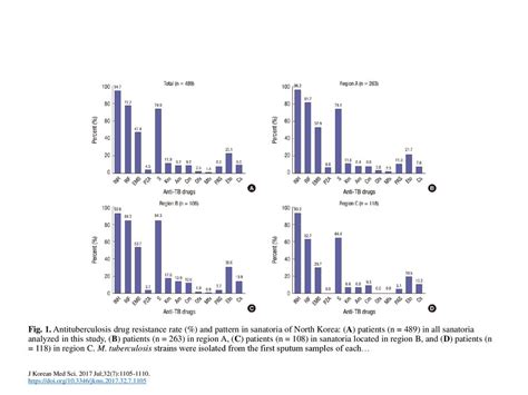 Fig 1 Antituberculosis Drug Resistance Rate And Pattern In