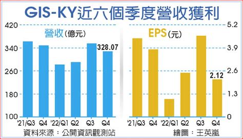 去年eps 1019元 業成 連六年賺1股本 上市櫃 旺得富理財網