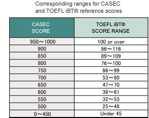 TOEFL IBT And TOEFL Essentials Conversion Chart Test 56 OFF