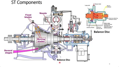 Steam Turbine Components Youtube