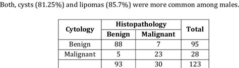 Sex Profile Of Other Head And Neck Lesions Download Table