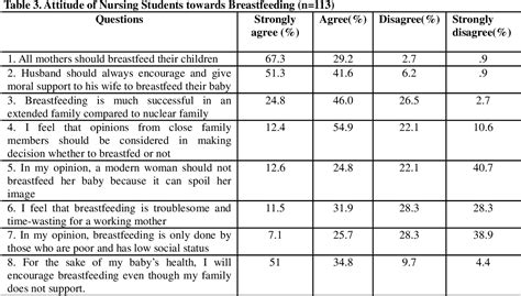 Table 3 From Knowledge And Attitude Toward Breastfeeding Among Nursing