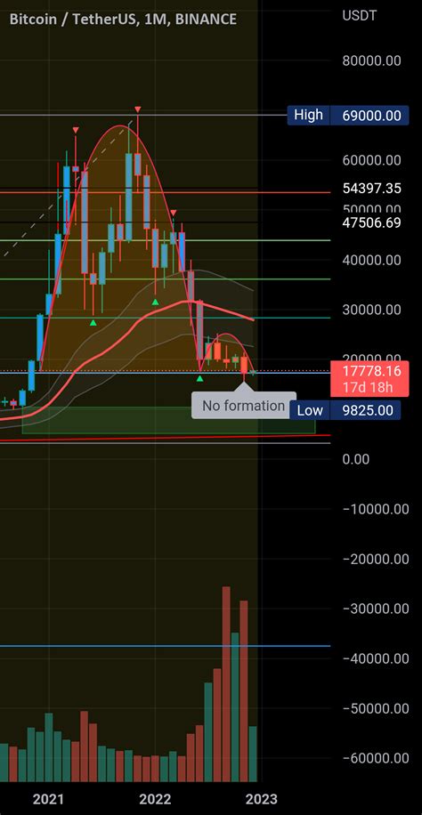 Inverted Cup And Handle Btc For Binance Btcusdt By Fnzen Tradingview