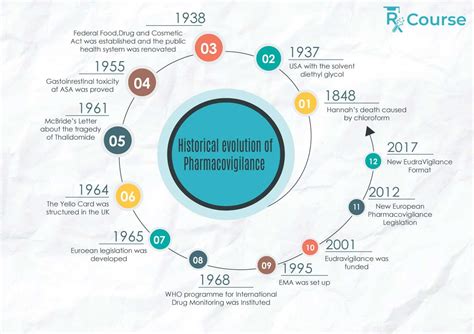 Historical Overview Of Pharmacovigilance Rxcourse