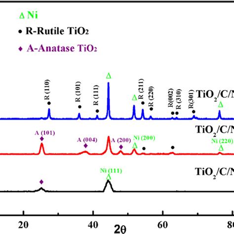 Xrd Patterns Of Tio C Ni Composites Synthesized At C Black