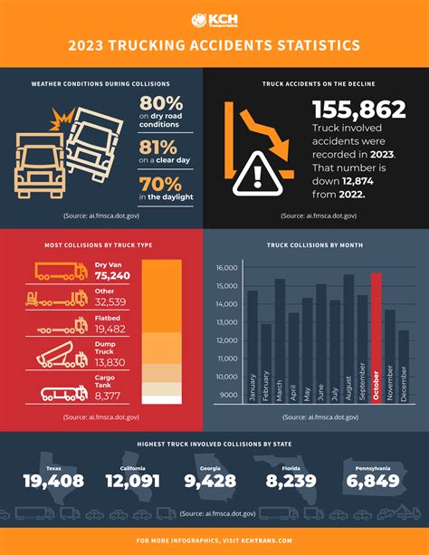 2023 Trucking Accident Statistics - KCH Transportation