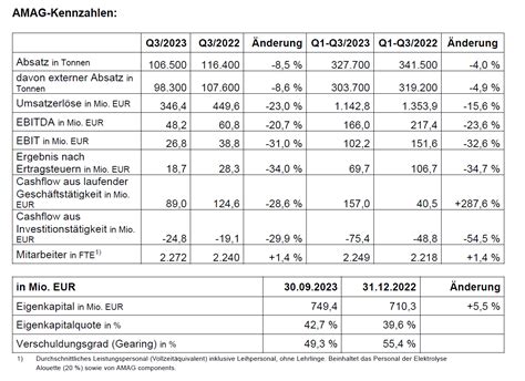 Amag Austria Metall Ag Solide Entwicklung In Den Ersten Drei Quartalen