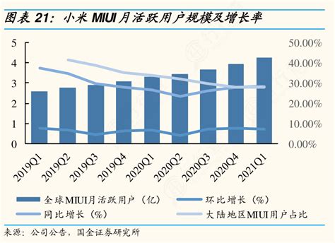 你知道小米miui月活跃用户规模及增长率是怎样的呢行行查行业研究数据库