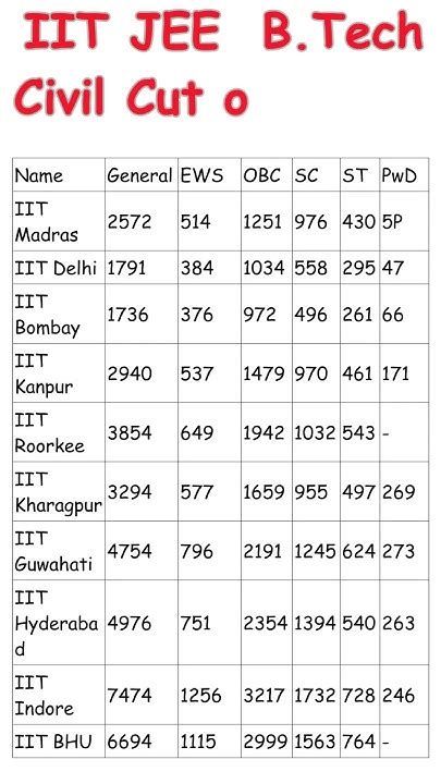 Jee Advanced 2024 Marks Vs Rank Jee Advanced 2024 Cut Off Iit