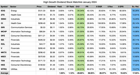 My Top High Growth Dividend Stocks For January Seeking Alpha