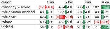 Wyr Nianie Informacji W Programie Excel Za Pomoc Formatowania