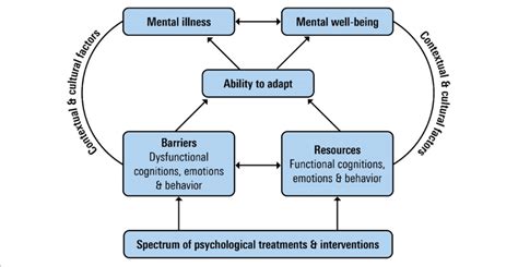 Model Of Sustainable Mental Health Download Scientific Diagram