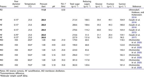 Composition Of Sweet Sorghum Sirup Concentrated By Membrane Methods