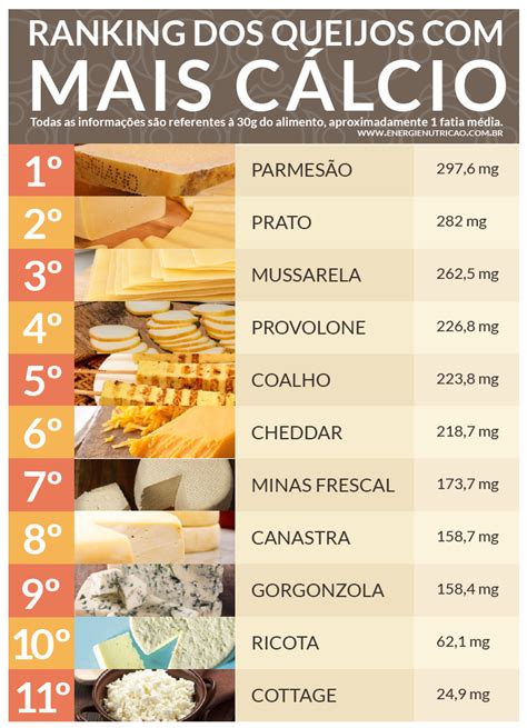 Queijo As principais diferenças Energié Nutrição Avançada