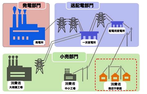 電力自由化後の電力供給の仕組み 「コープでんき・ガス」 いずみ生協が電気をお届けします。 エネルギーサービス 大阪いずみ市民生活協同組合