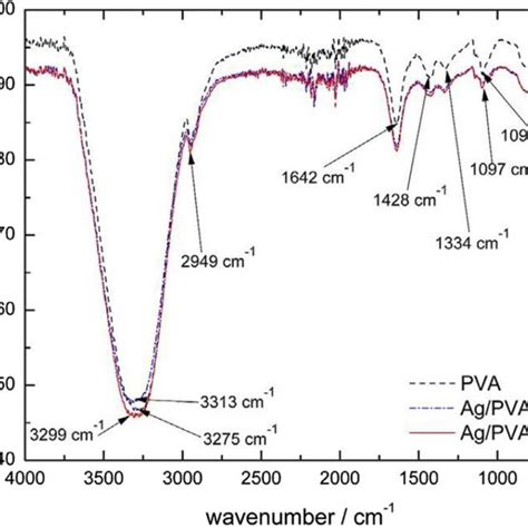 Ftir Spectra Of Pva Ag Pva And Ag Pva Graphene Hydrogels Adapted