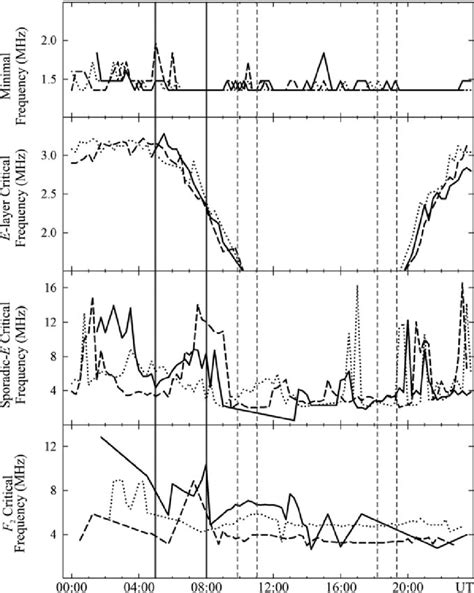 Temporal Variations On Ionograms In Minimal Frequency E Layer Critical