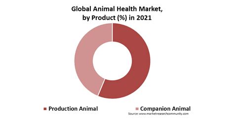 Animal Health Market Size Trends Share Industry Report 2030