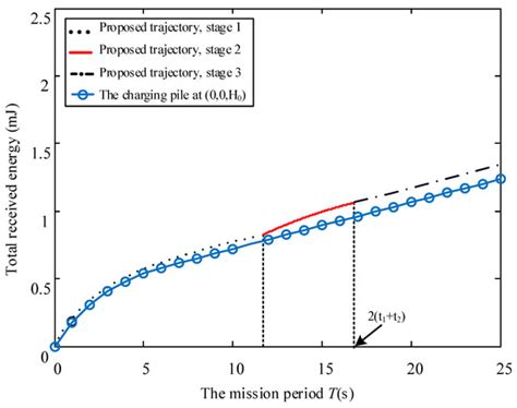 Sensors Free Full Text Uav Aided Dual User Wireless Power Transfer