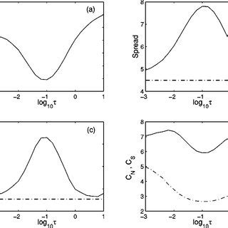 Color Online Dependence Of The Ensemble Mean A Spread B Error C And