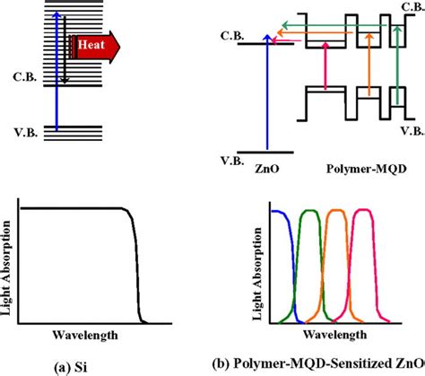 Color Online Schematic Energy Level Diagrams And Absorption Spectra