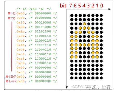 Ascii 字符的点阵显示 Ascii字符集点阵 Csdn博客