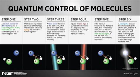 Physicists Find A Way To Control Charged Molecules With Quantum Logic