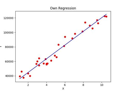 Implementing Simple Linear Regression Using Python Without Scikit Learn