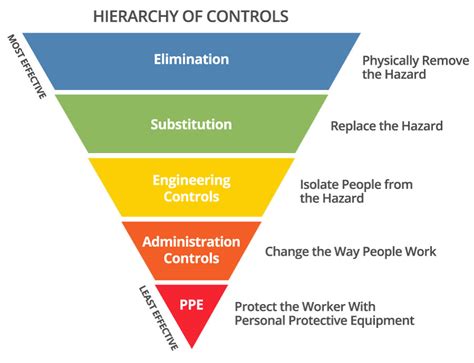 Hierarchy Of Controls Chart