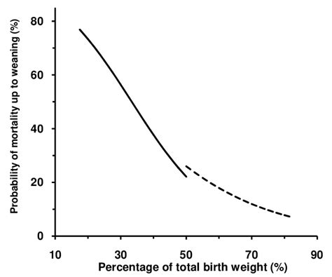 Relationship Between Percentage Of Total Birth Weight And Mortality For Download Scientific