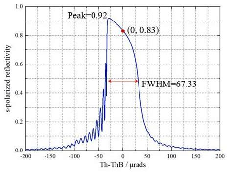 Calculated Darwin Reflectivity Curves Based On Multi Lamellar Method