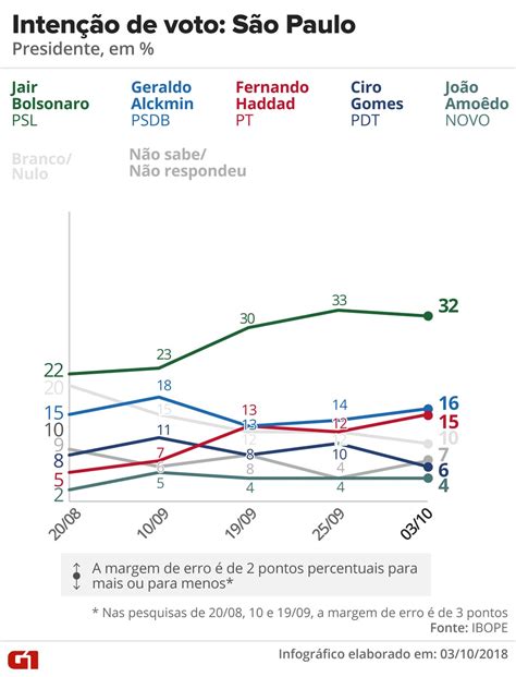 Pesquisas Ibope nos estados veja evolução da intenção de voto para