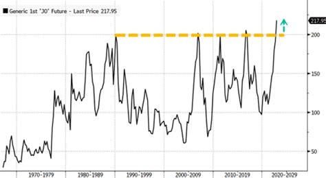 Orange Juice Prices Soar To Record Highs As Inventories Collapse