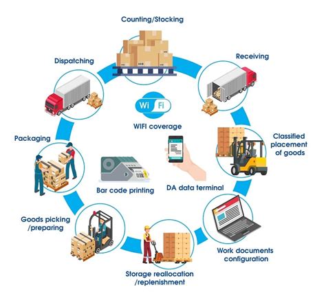 O Sistema Warehouse Management System Wms